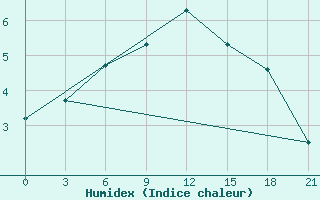 Courbe de l'humidex pour Krasno-Borsk