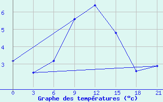 Courbe de tempratures pour Mussala Top / Sommet