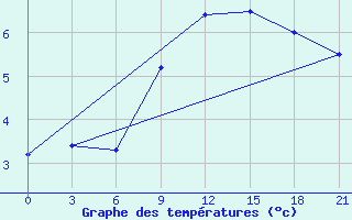 Courbe de tempratures pour Dnipropetrovs