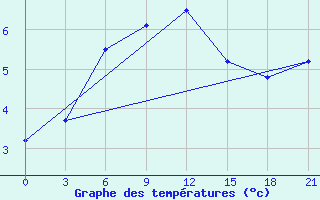 Courbe de tempratures pour Severodvinsk