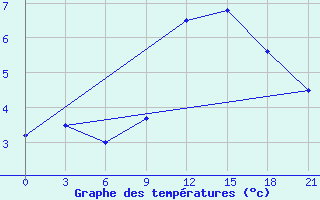 Courbe de tempratures pour Polock