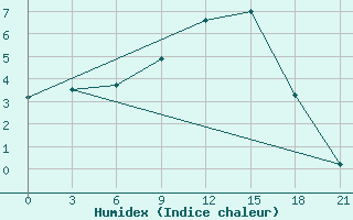 Courbe de l'humidex pour Kingisepp