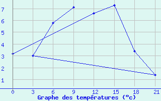 Courbe de tempratures pour Slavgorod