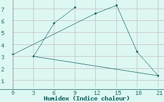 Courbe de l'humidex pour Slavgorod