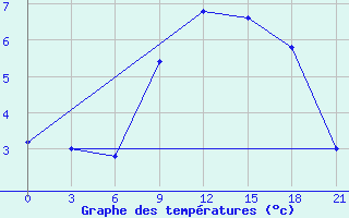 Courbe de tempratures pour Tatoi