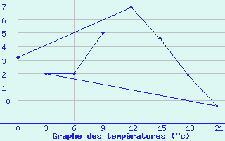 Courbe de tempratures pour Surskoe