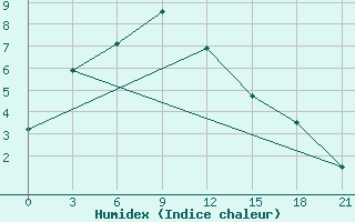 Courbe de l'humidex pour Gangca