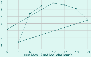 Courbe de l'humidex pour Volzskaja Gmo