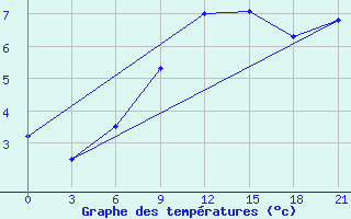 Courbe de tempratures pour Efremov