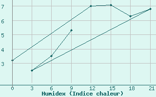 Courbe de l'humidex pour Efremov