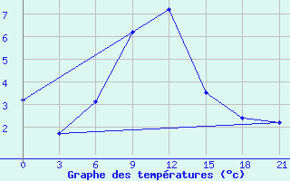 Courbe de tempratures pour Khmel