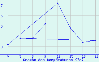 Courbe de tempratures pour Mussala Top / Sommet