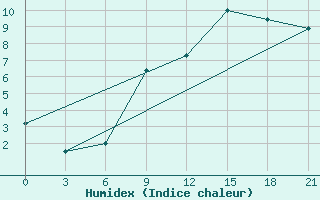 Courbe de l'humidex pour Velizh