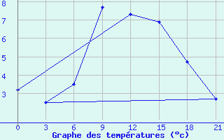 Courbe de tempratures pour Suojarvi