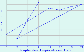 Courbe de tempratures pour Suhinici