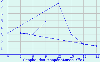 Courbe de tempratures pour Suhinici