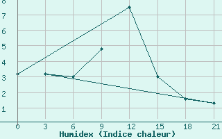 Courbe de l'humidex pour Suhinici