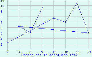 Courbe de tempratures pour Severo-Kuril