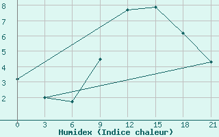 Courbe de l'humidex pour Thala