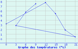 Courbe de tempratures pour Belogorka