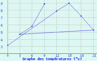 Courbe de tempratures pour Velikie Luki