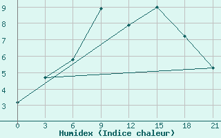 Courbe de l'humidex pour Velikie Luki