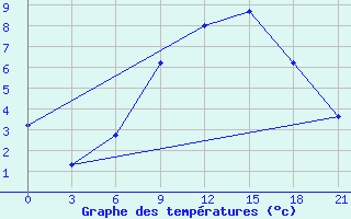 Courbe de tempratures pour Orel