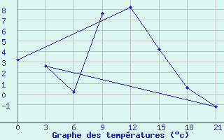 Courbe de tempratures pour Vidin