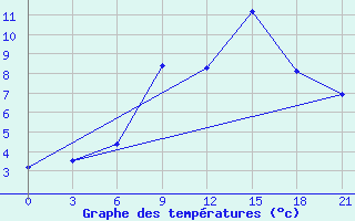 Courbe de tempratures pour Dno