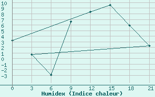 Courbe de l'humidex pour Verona / Villafranca