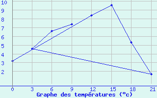 Courbe de tempratures pour Velikie Luki