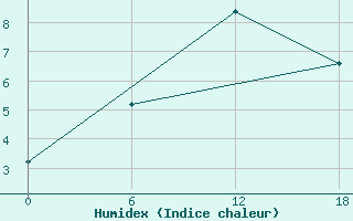 Courbe de l'humidex pour Nikel