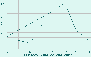 Courbe de l'humidex pour Bitola