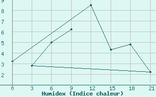 Courbe de l'humidex pour Kamo