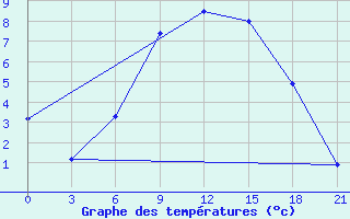 Courbe de tempratures pour Niznij Novgorod