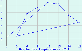 Courbe de tempratures pour Vysnij Volocek