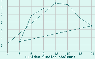 Courbe de l'humidex pour Vysnij Volocek