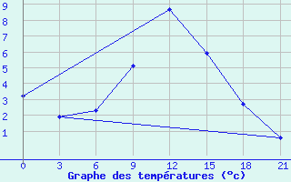 Courbe de tempratures pour Serov