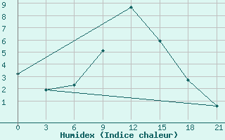 Courbe de l'humidex pour Serov