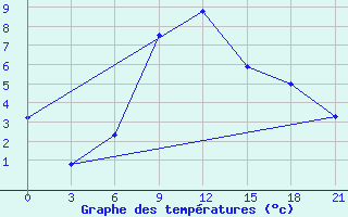 Courbe de tempratures pour Koz