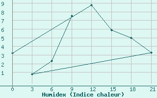 Courbe de l'humidex pour Koz'Modem'Jansk