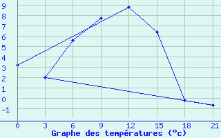 Courbe de tempratures pour Buj