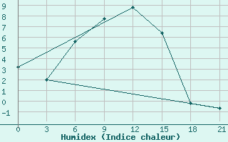 Courbe de l'humidex pour Buj