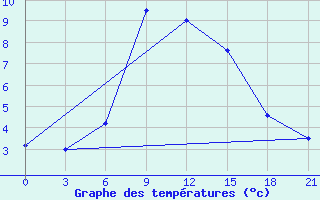 Courbe de tempratures pour Ashotsk