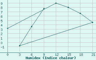 Courbe de l'humidex pour Vinnytsia