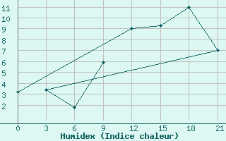 Courbe de l'humidex pour Prilep