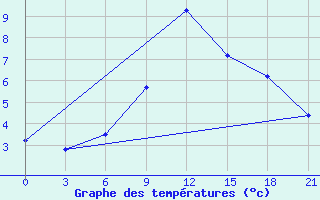 Courbe de tempratures pour Zestafoni