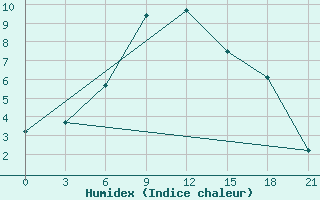 Courbe de l'humidex pour Lyntupy