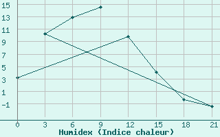 Courbe de l'humidex pour Underkhaan