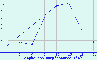 Courbe de tempratures pour Kursk